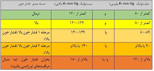 عدد فشار خون دیاستولیک چه چیزی را نشان می‌دهد؟