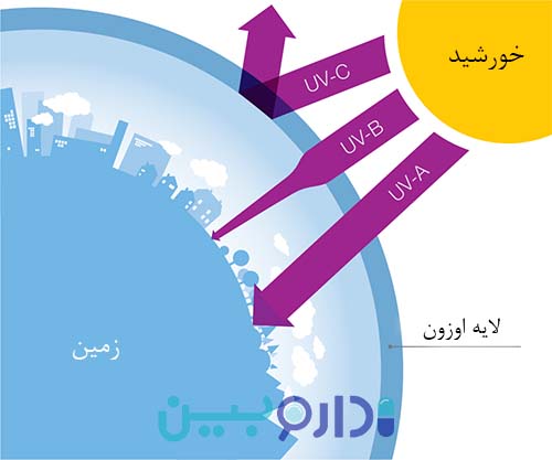 امواج اشعه فرابنفش